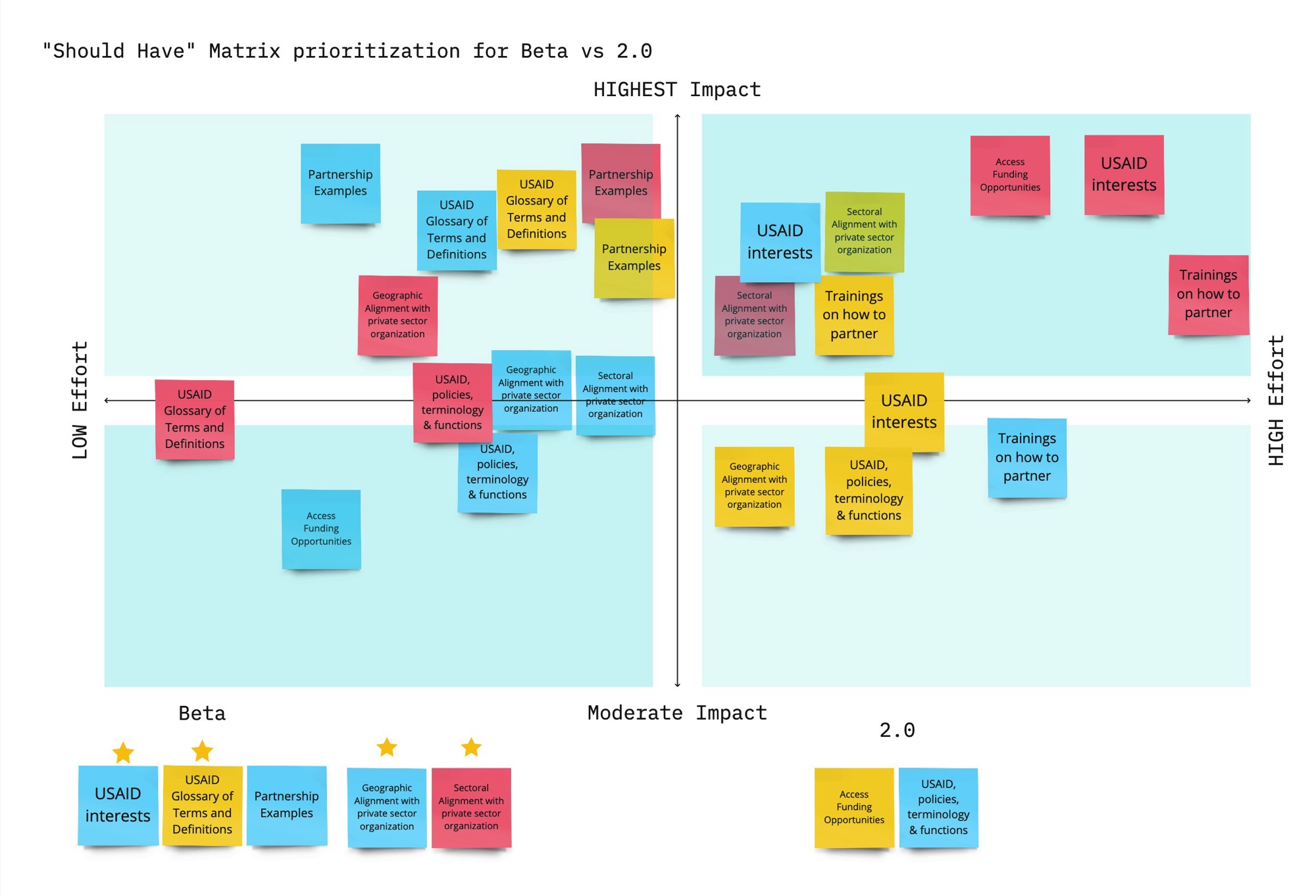 A two-by-two matrix with impact on the vertical axis and effort on the horizontal, with task groups placed by the team. Starred items along the bottom are assigned to the beta release and the rest to version 2.0.