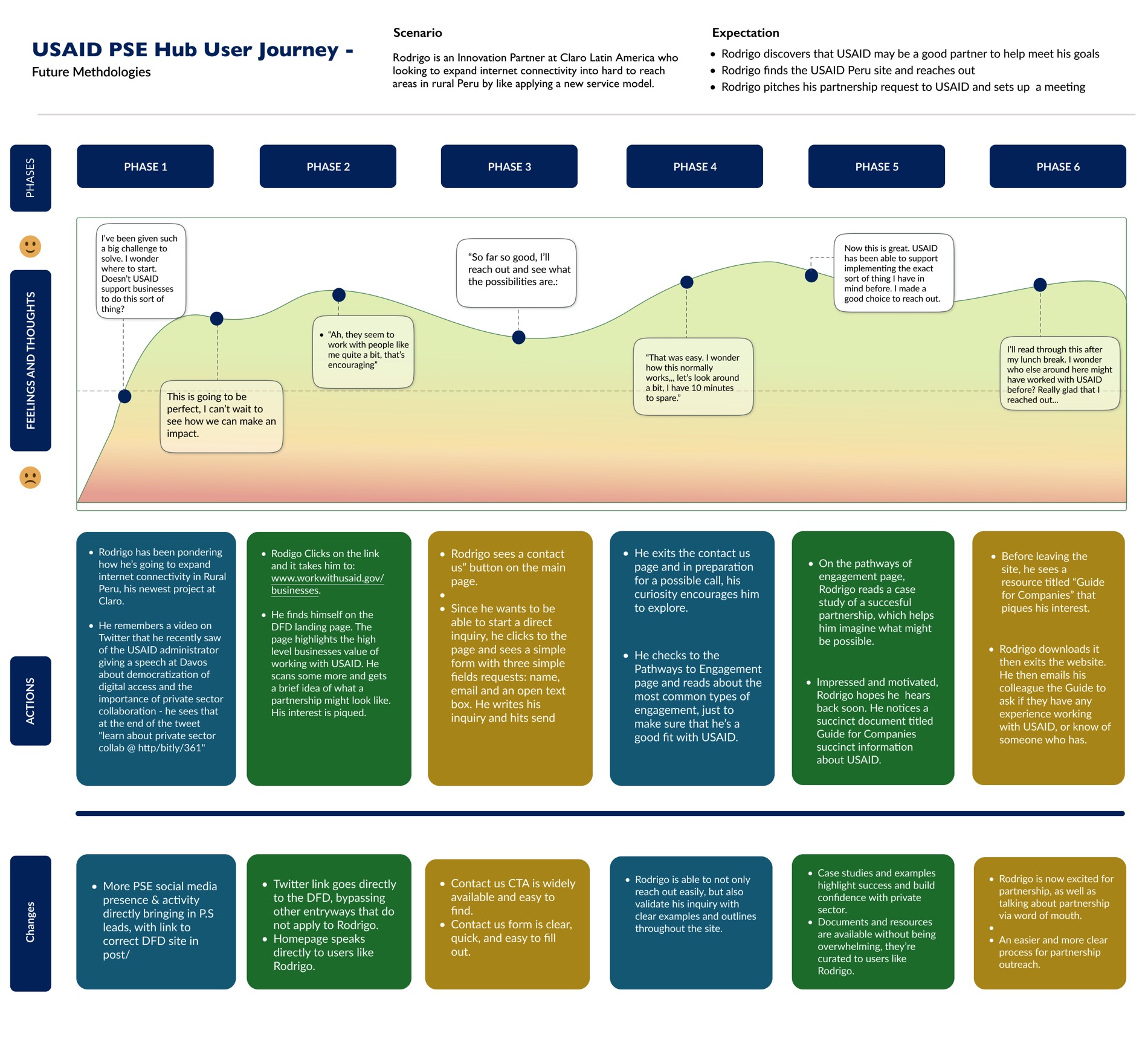 Journey map of Rodrigo's experience on the redesigned portal. His mood line stays high across six phases, ending with him downloading a guide and emailing a colleague.