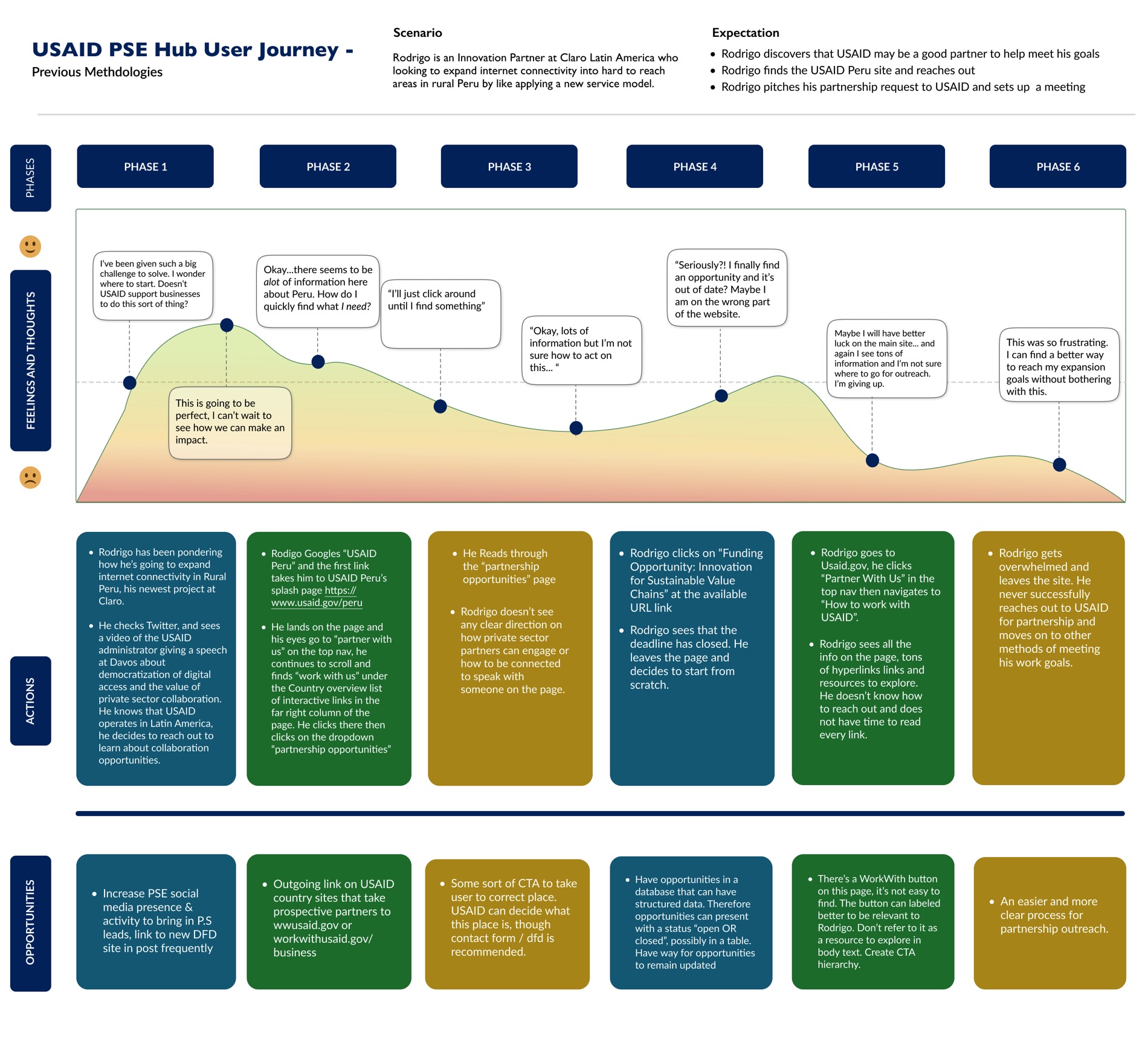 Journey map of Rodrigo's experience on the previous websites. His mood line starts high and falls across six phases, ending with the thought: I can find a better way to reach my expansion goals without bothering with this.