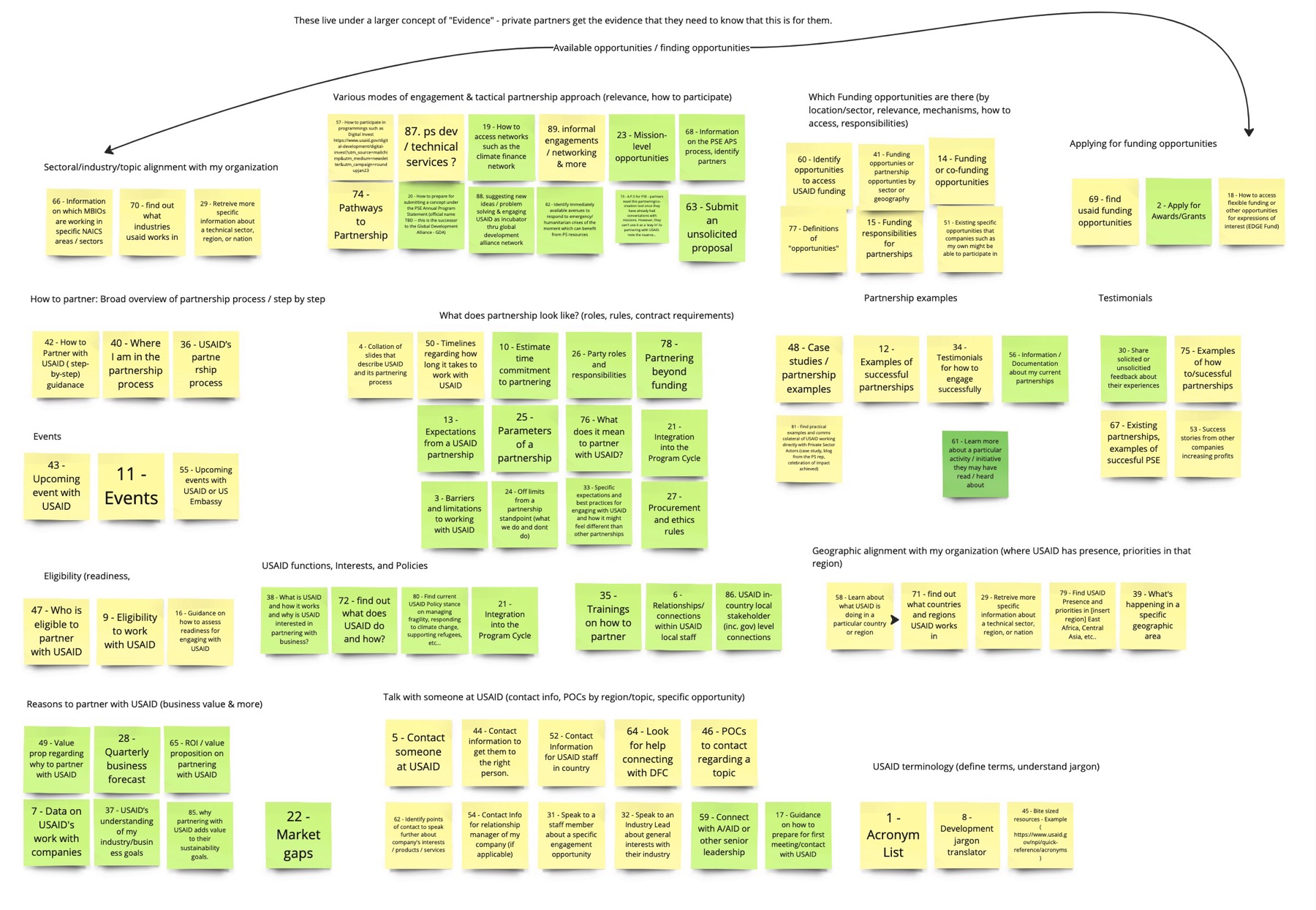 A board of 89 numbered sticky notes, each one a task a business visitor might want to do, grouped under headings such as What does partnership look like, Partnership examples, and Talk with someone at USAID.