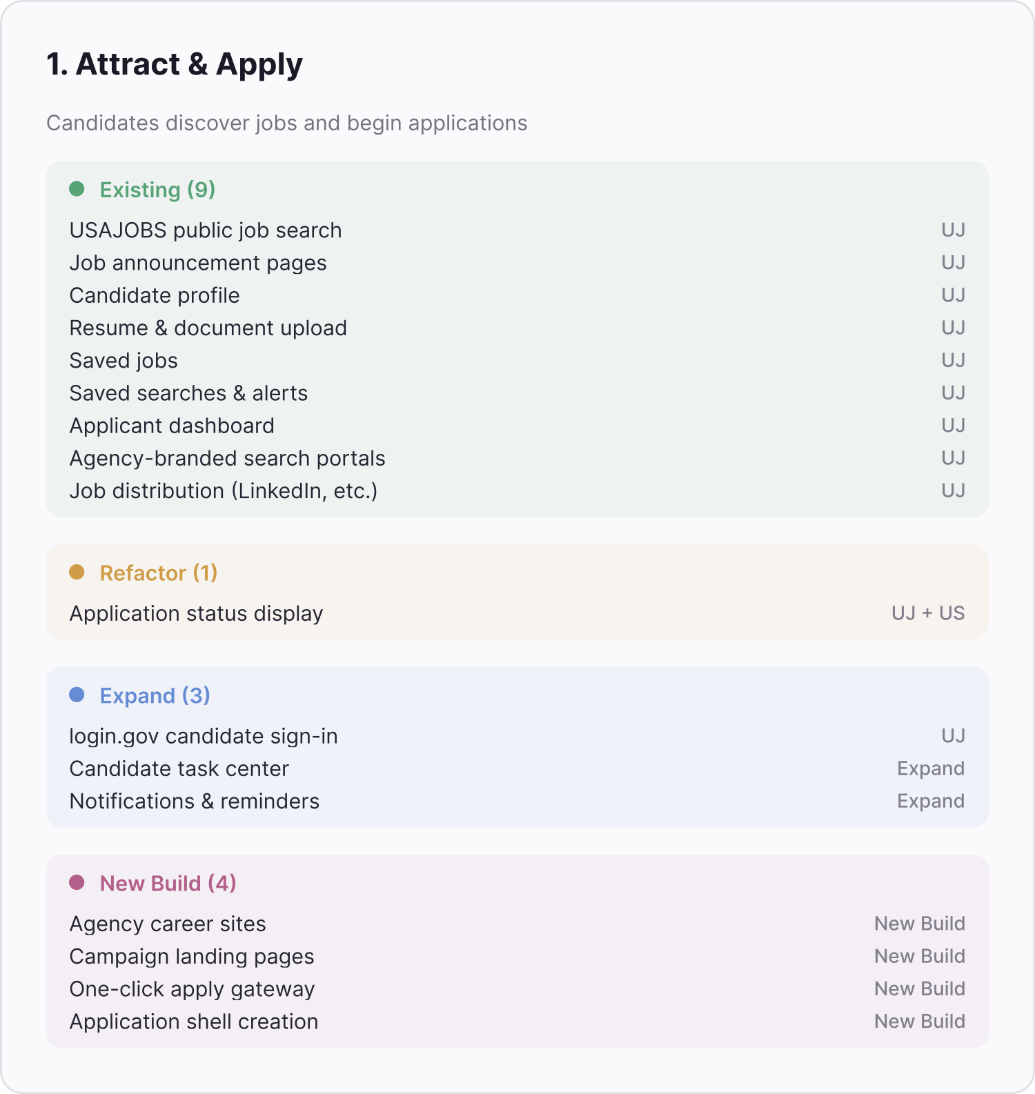 Phase summary card for Attract and Apply, grouping capabilities as Existing (9), Refactor (1), Expand (3) and New Build (4).