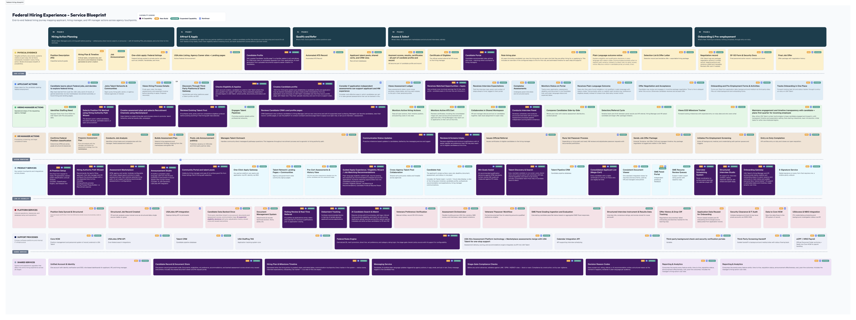 The full federal hiring service blueprint. Phases run across the top. Lanes run down the side for physical evidence, applicant, hiring manager and HR actions, then product, platform, support and shared services. AI capabilities, new builds and expanded capabilities are color-coded.