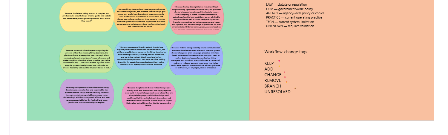 The eight design philosophies on the workshop board, each written as because, always, never, next to tags for federal constraints such as law, OPM policy, agency policy, practice, and technology.