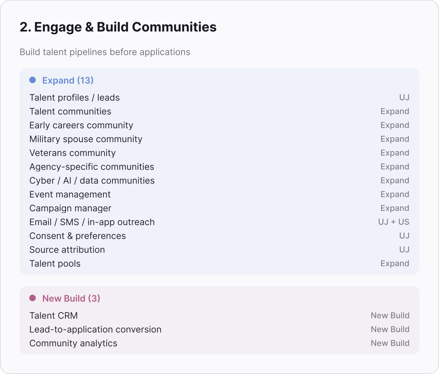 Phase summary card for Engage and Build Communities, grouping capabilities as Expand (13) and New Build (3).