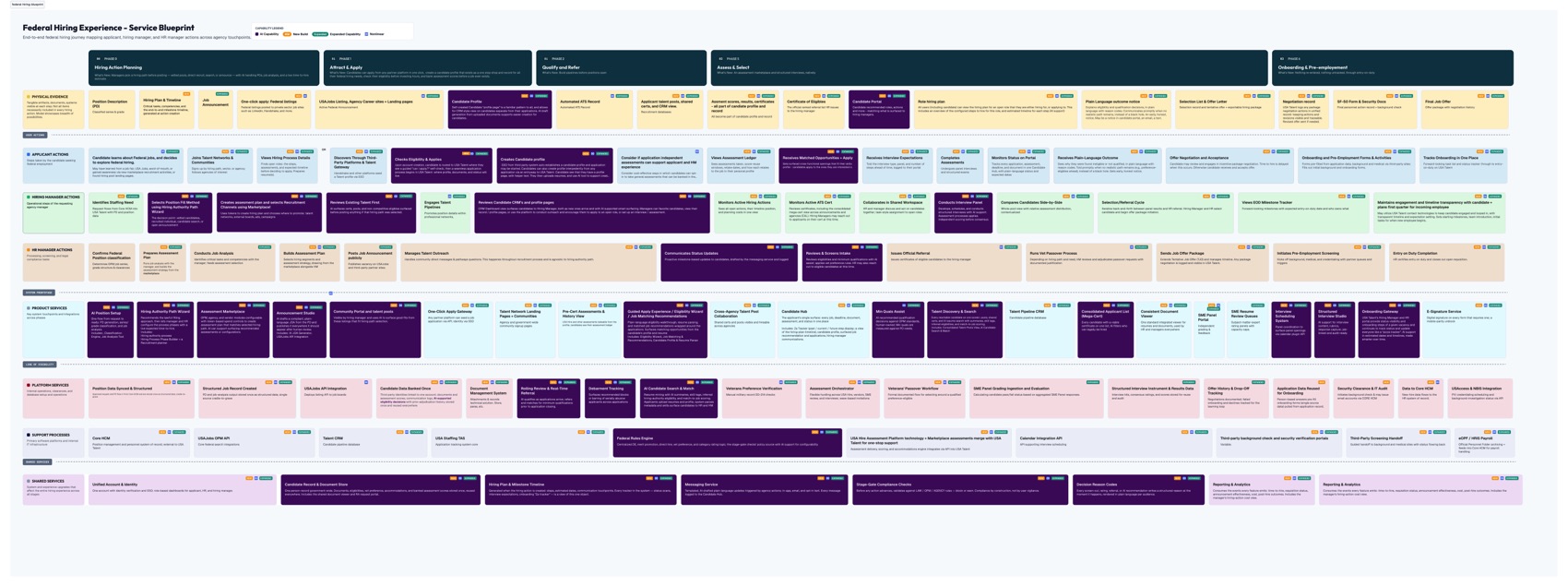 The federal hiring service blueprint: phases across the top, lanes for applicants, hiring managers, HR, and platform services.